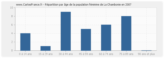 Répartition par âge de la population féminine de La Chambonie en 2007